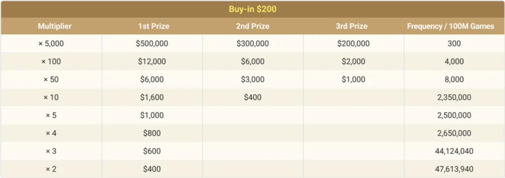3Max buy-in 200