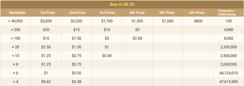 6Max buy-in 0,25